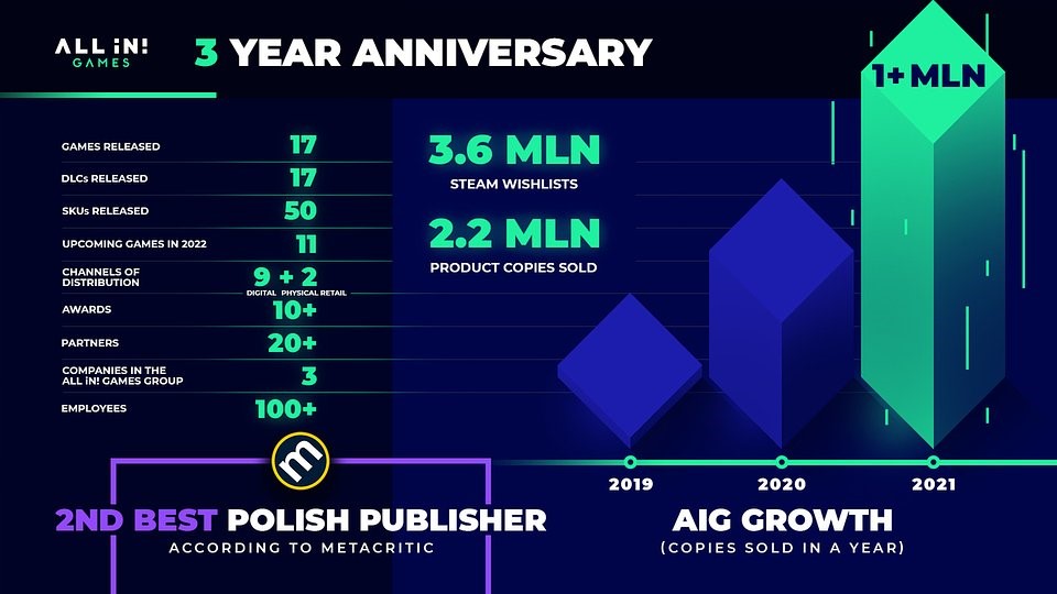 3 lata All in! Games na rynku to początek wielu świetnych przygód w świecie gier!