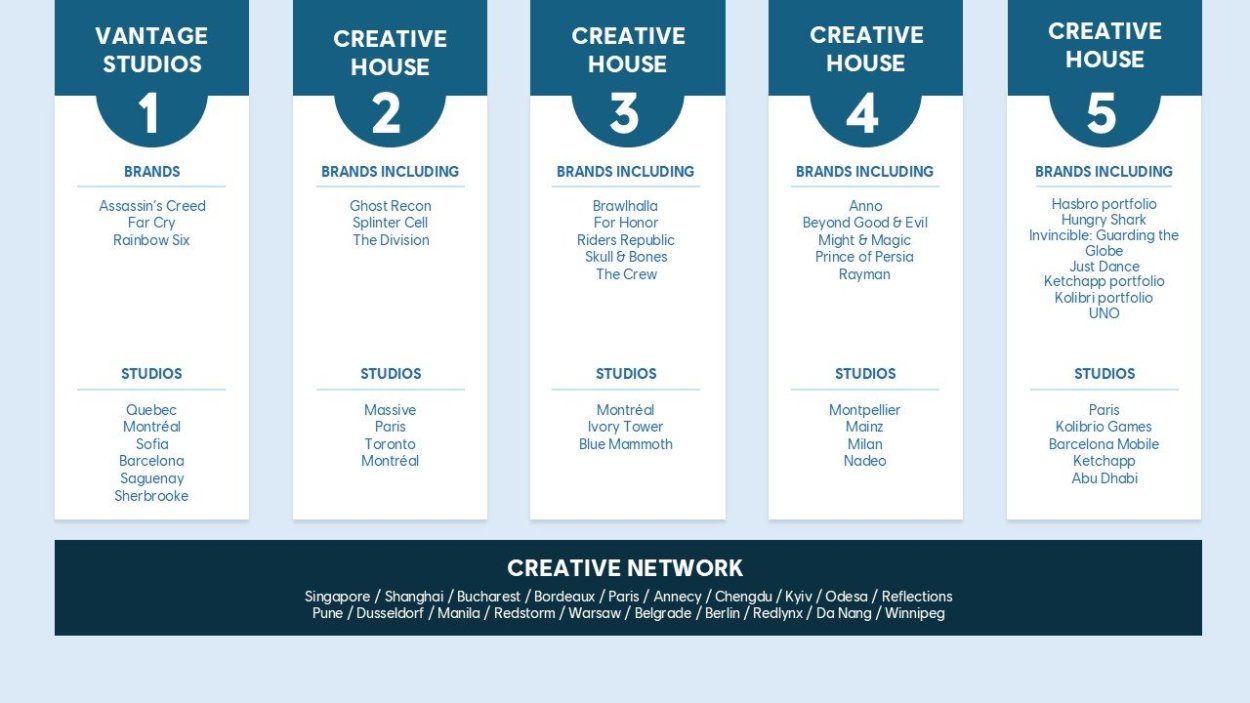 Ubisoft opublikował wyniki finansowe za trzeci kwartał roku fiskalnego FY26