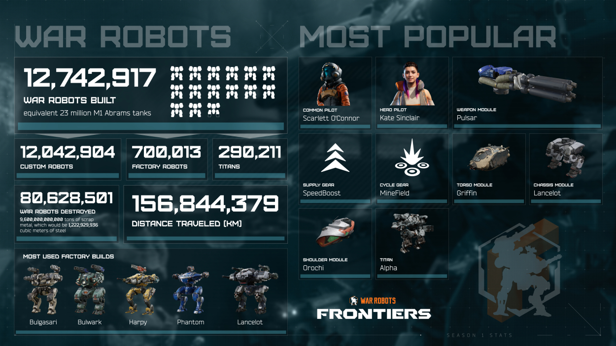 War Robots: Frontiers – gracze przebyli dystans do... Słońca