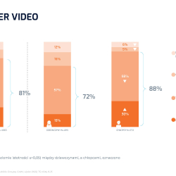 Dzieciaki 9-15 lat najczęściej grają w wolnym czasie - wyniki badania Polish Gamers KIDS 2022