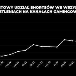 Nie lubicie Shortsów na YouTube? Ich rola i ilość na growych kanałach wyraźnie wzrosła w 2023 roku!