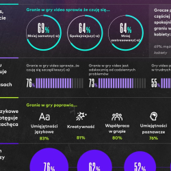Jak gry wideo wpływają na życie graczy? Między innymi nasi rodacy wzięli udział w wielkim badaniu: Power of Play
