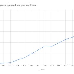 Ile gier pojawiło się na Steam w 2025 roku?