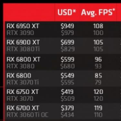Jak RDNA 3 i RDNA 2 radzą sobie z efektywnością energetyczną? AMD chwali się świetnymi wynikami podczas testów