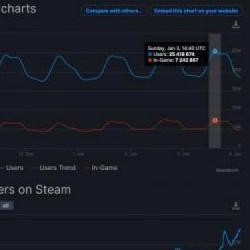 No i mamy kolejny rekord na Steam! Społeczność graczy przebiła kolejną, tym razem okrągłą liczbę grających jednocześnie!