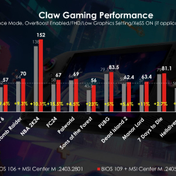 Spory wzrost wydajności zalicza MSI Claw! Producent zadziwia wyraźnie lepszymi wynikami