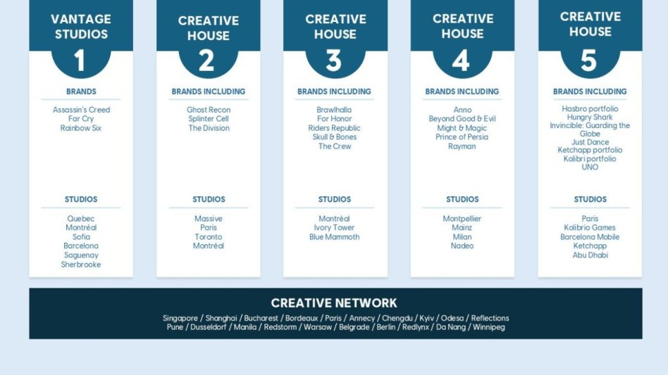 Ubisoft opublikował wyniki finansowe za trzeci kwartał roku fiskalnego FY26